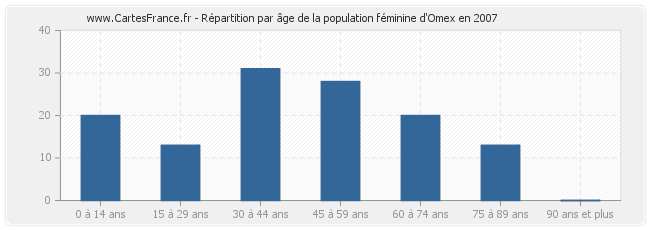 Répartition par âge de la population féminine d'Omex en 2007