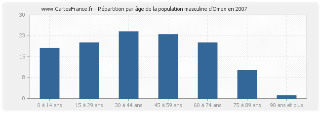 Répartition par âge de la population masculine d'Omex en 2007