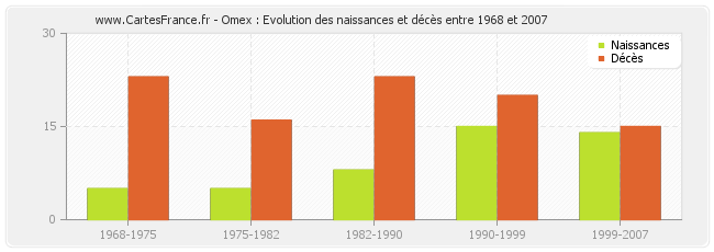 Omex : Evolution des naissances et décès entre 1968 et 2007
