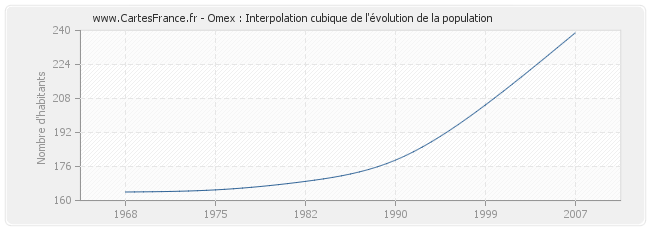 Omex : Interpolation cubique de l'évolution de la population