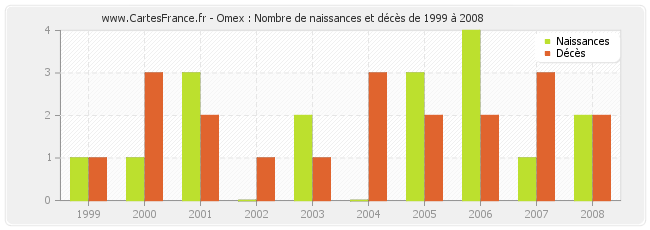 Omex : Nombre de naissances et décès de 1999 à 2008