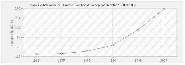 Population Omex