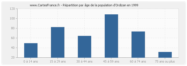 Répartition par âge de la population d'Ordizan en 1999