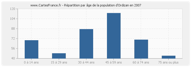 Répartition par âge de la population d'Ordizan en 2007