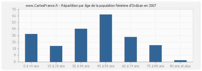 Répartition par âge de la population féminine d'Ordizan en 2007