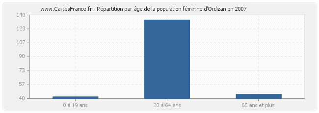 Répartition par âge de la population féminine d'Ordizan en 2007