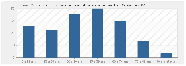 Répartition par âge de la population masculine d'Ordizan en 2007