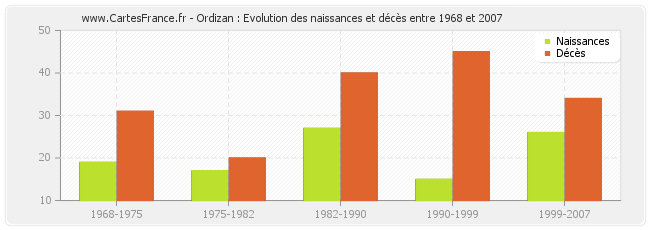 Ordizan : Evolution des naissances et décès entre 1968 et 2007