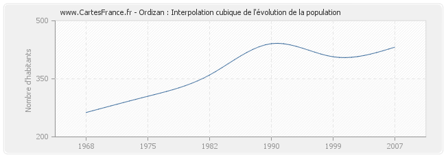 Ordizan : Interpolation cubique de l'évolution de la population
