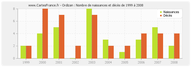 Ordizan : Nombre de naissances et décès de 1999 à 2008