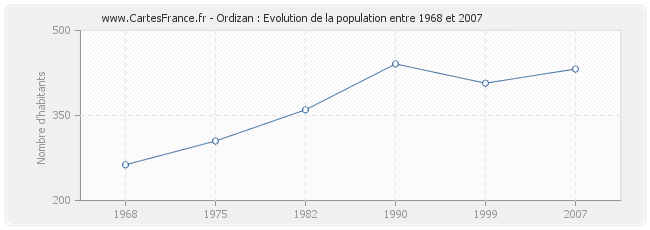 Population Ordizan