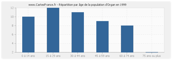 Répartition par âge de la population d'Organ en 1999