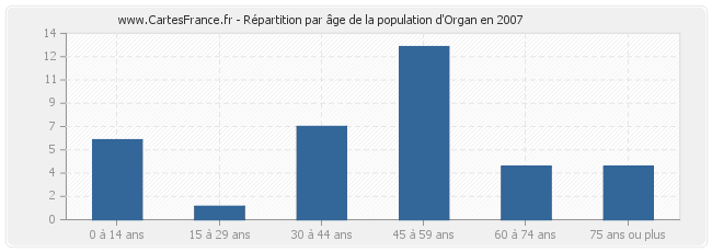 Répartition par âge de la population d'Organ en 2007