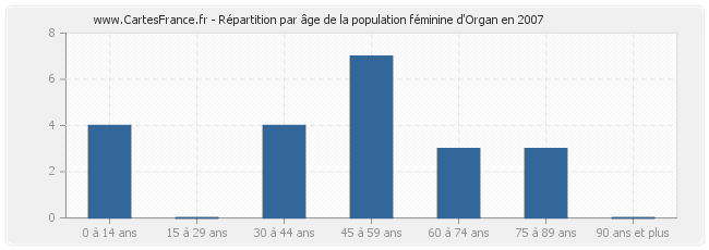 Répartition par âge de la population féminine d'Organ en 2007
