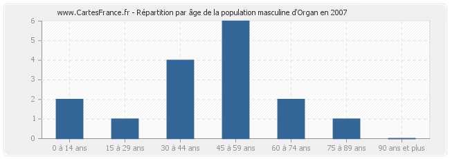 Répartition par âge de la population masculine d'Organ en 2007