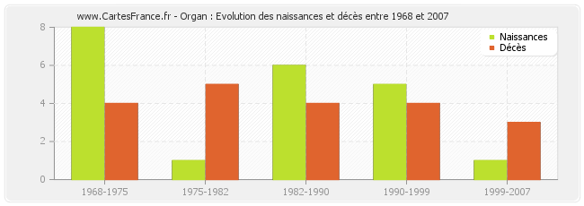 Organ : Evolution des naissances et décès entre 1968 et 2007