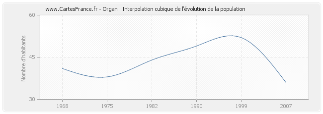 Organ : Interpolation cubique de l'évolution de la population