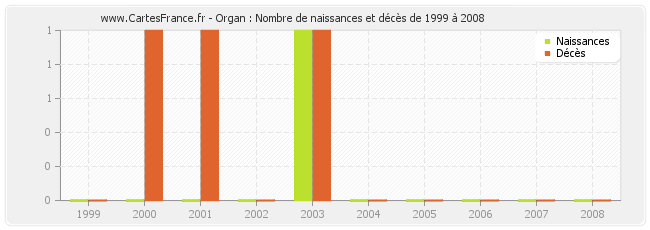 Organ : Nombre de naissances et décès de 1999 à 2008