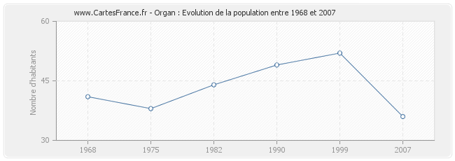 Population Organ