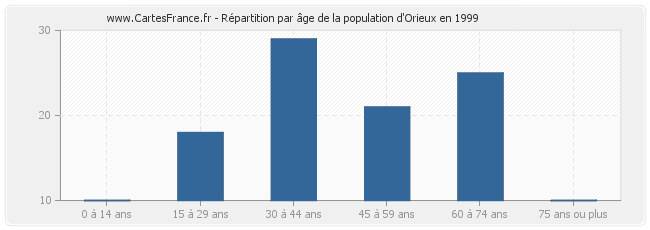 Répartition par âge de la population d'Orieux en 1999