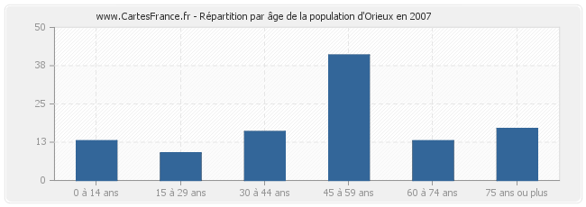 Répartition par âge de la population d'Orieux en 2007