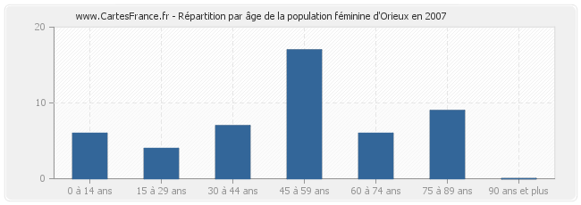 Répartition par âge de la population féminine d'Orieux en 2007