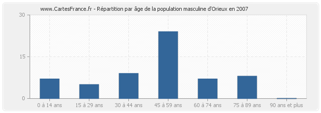 Répartition par âge de la population masculine d'Orieux en 2007
