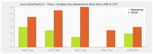 Orieux : Evolution des naissances et décès entre 1968 et 2007