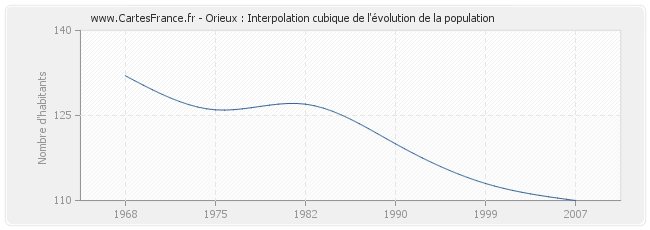 Orieux : Interpolation cubique de l'évolution de la population