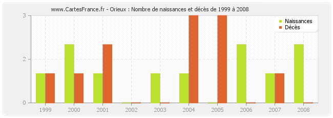 Orieux : Nombre de naissances et décès de 1999 à 2008