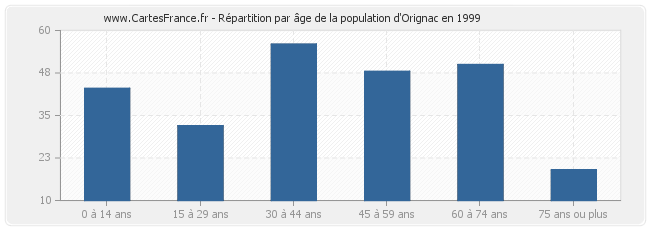 Répartition par âge de la population d'Orignac en 1999