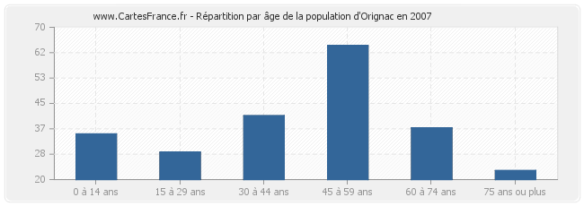 Répartition par âge de la population d'Orignac en 2007