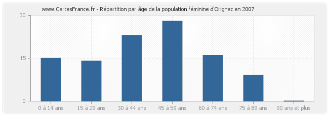Répartition par âge de la population féminine d'Orignac en 2007