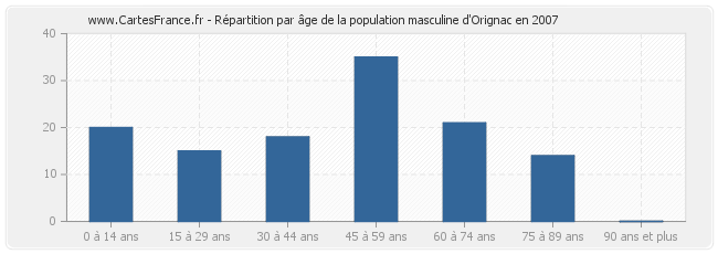 Répartition par âge de la population masculine d'Orignac en 2007