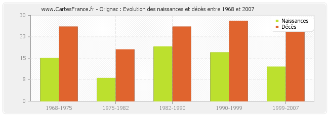 Orignac : Evolution des naissances et décès entre 1968 et 2007
