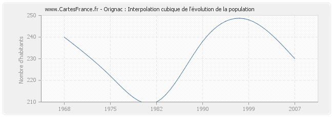 Orignac : Interpolation cubique de l'évolution de la population