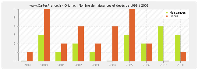 Orignac : Nombre de naissances et décès de 1999 à 2008