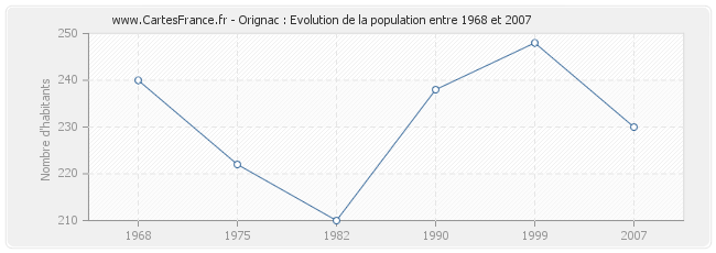 Population Orignac