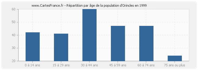 Répartition par âge de la population d'Orincles en 1999