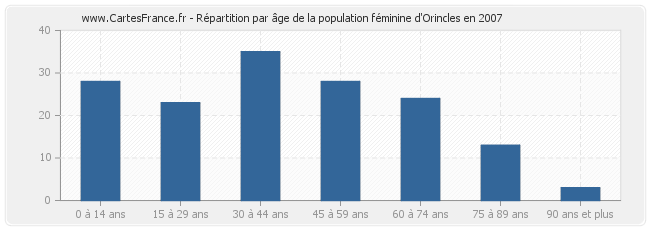 Répartition par âge de la population féminine d'Orincles en 2007