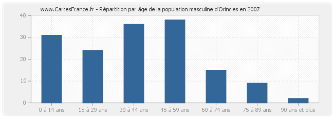 Répartition par âge de la population masculine d'Orincles en 2007