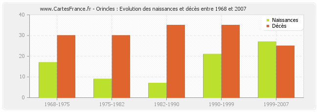 Orincles : Evolution des naissances et décès entre 1968 et 2007