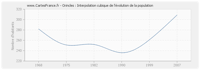 Orincles : Interpolation cubique de l'évolution de la population