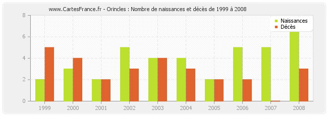 Orincles : Nombre de naissances et décès de 1999 à 2008