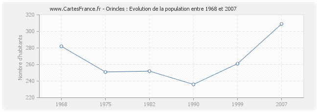 Population Orincles