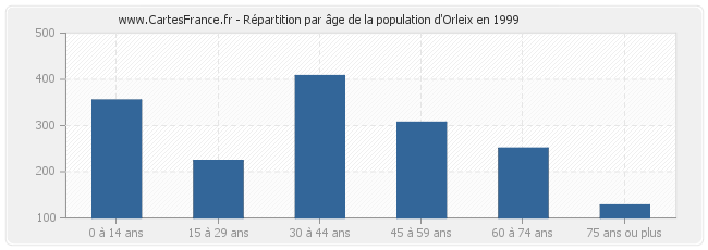 Répartition par âge de la population d'Orleix en 1999