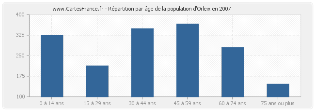 Répartition par âge de la population d'Orleix en 2007