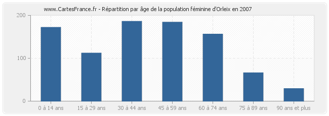 Répartition par âge de la population féminine d'Orleix en 2007