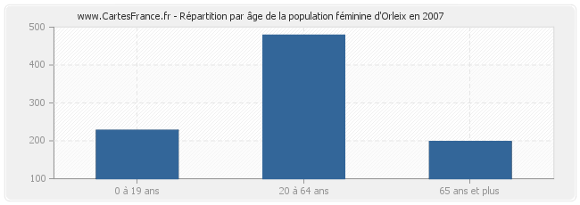 Répartition par âge de la population féminine d'Orleix en 2007