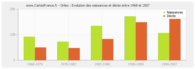 Orleix : Evolution des naissances et décès entre 1968 et 2007
